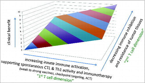 Figure 1. Clinical benefit depends on CD8 T cells and tumor resistance. The success of immunotherapy and other treatments correlates with increasing activation of cytotoxic T cells (CTLs), and decreasing escape and/or resistance mechanisms of tumor tissues. Immunotherapy can be “active” e.g., vaccination or “checkpoint targeting," or “passive” e.g. ACT (adoptive cell therapy by transfusion of autologous CD8 and CD4 T cells, with or without genetic modifications). Abbreviations: CTL, cytotoxic T lymphocytes.