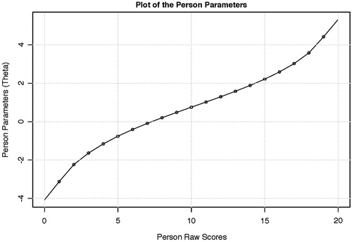 Figure 2. The plot of person parameters (θ) against the raw scores of the 5-item psychosomatic subscale of the AMS-6.