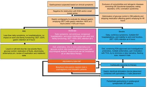 Figure 5 Treatment algorithm in diabetic gastroparesis.