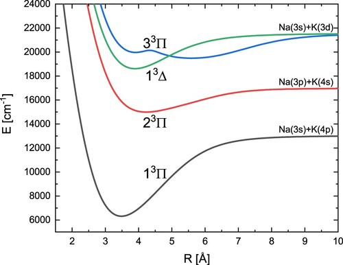 Figure 5. Adiabatic potential energy curves of the NaK molecule for three states with symmetry 3Π and one state with symmetry 3Δ.