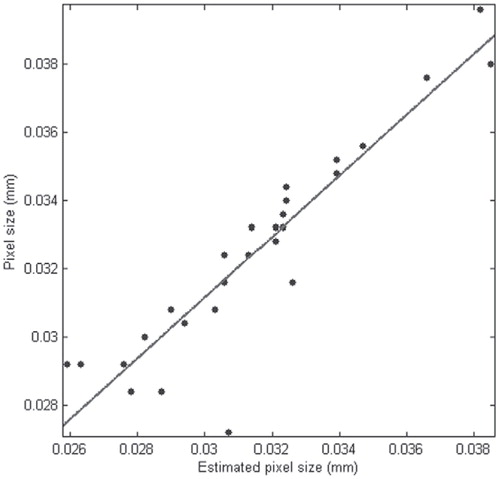 FIGURE 2. Scatter plot of equation-derived pixel size (estimated pixel size) (from correlating camera elevation and pixel size for sample images) and actual pixel size (pixel size) derived by implementing Equation Equation(1) for 27 grid samples during the Japanese Swedish Traverse 2007/2008. R2 = 0.84 and root mean squared error (RMSE) = 0.0012.