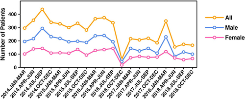 Figure 1 Gender structured and trimester prevalence of Escherichia coli infection in young children in Shenzhen from 2014–2018.