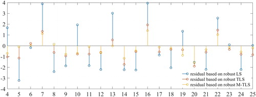 Figure 3. Residual of the observation vector using the three algorithms.