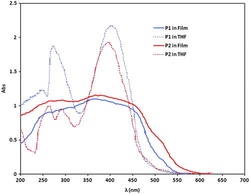 Figure 13 Compared UV–vis spectra of synthesized polymers both in solution and solid state.