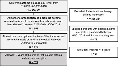 Figure 1 Selection of patients with asthma, starting a biologic therapy.