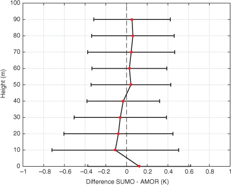 Fig. 5  Mean (red dots) and standard deviation (black bars) of difference between small unmanned meteorological observer (SUMO) and advanced mission and operation research (AMOR) quadcopter potential temperature profiles that are matched in time. The statistics are based on profiles from 11, 13, 14 to 29 July 2013.