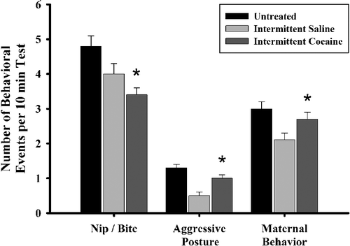 Figure 8 The frequency of nip/bite, aggressive posture, and maternal behavior by first generation dam (FGD) prenatal exposure condition on PPD eight. Each bar represents least squares mean (LSM) and standard error ( ± SEM) for n = 74 untreated (UN), 55 intermittent saline (IS), and 54 intermittent cocaine (IC) dams. As indicated by the asterisks, results indicate a significantly lower frequency of nip/bite in the IC-reared FGDs compared to UN-reared FGDs (p ≤ 0.01), and significantly elevated aggressive posture (p ≤ 0.01) and maternal behavior (p ≤ 0.05) frequency compared to IS-exposed dams.