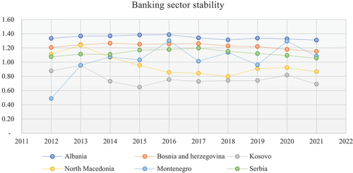 Figure 2. The trend of banking sector stability.