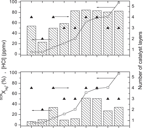 Figure 4. The extents of Hg0 oxidation (hatched bars) for fresh catalyst (top panel) and deactivation (bottom panel) in order of increasing HCl concentrations (). The number of catalyst layers (▴) is plotted on the right y-axis.