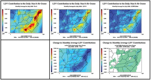 Figure 7. Contribution of gLDVs to the monthly mean of daily maximum 8-hr ozone in July 2030 in three scenarios: Tier 2 (top left), LEV III with 30 ppm sulfur (top middle), LEV III with 10 ppm sulfur (top right), “LEV III with 30 ppm sulfur” − Tier 2 (bottom middle), “LEV III with 10 ppm sulfur” − “LEV III with 30 ppm sulfur” (bottom right).
