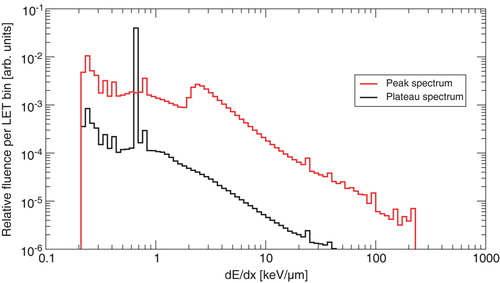 Figure 1.  FLUKA calculation of charged particle LET spectrum of a 126 MeV antiproton beam as shown in Citation[6]. The spectrum was calculated both in the peak region and in the plateau region. Charged particles with 1 ≤ Z≤6 were taken into account. The sharp line in the plateau region at 0.6 keV/µm originates from the primary antiproton beam.