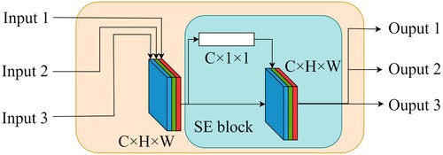 Figure 3. MCE module structure: the notation C in the figure represents the number of channels of the feature map; H and W indicate the height and width of the feature map.