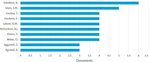 Figure 4. Documents by author.