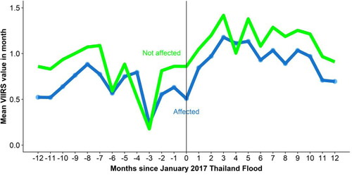 Figure 6. 2017 Southern Thailand Floods mean VIIRS nightlight values before and after for impacted and non-impacted cells. Source: Authors’ estimates based on VIIRS and population layer data (see text for details).
