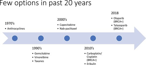Figure 1 History of Breast Cancer Treatment.