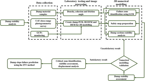 Figure 3. Scheme for large dump CZI identification and failure prediction.