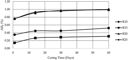 Figure 6. Linear expansion (Δl/l0) of GPC samples at varying curing time.