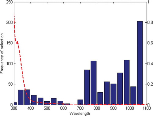 Figure 3. Spectral interval selection accomplished by GA-PLS for TSS.