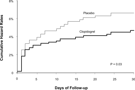 Figure 1 Kaplan Meier cumulative event rates for primary endpoint at 30 days after PCI in the PCI CURE study. Reprinted from The Lancet, 358, Mehta SR, Yusuf S, Peters RJ, et al. Effects of pretreatment with clopidogrel and aspirin followed by long-term therapy in patients undergoing percutaneous coronary intervention: the PCI-CURE study, 527–533,Citation18 Copyright © 2001, with permission from Elsevier.