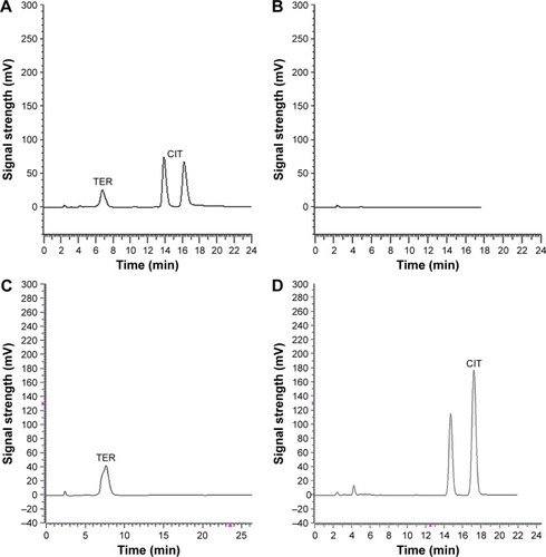 Figure 7 HPLC diagrams of different formulations.Notes: (A) NE and NGs, the specific peaks of TER and CIT; (B) BNE; (C) standard TER; (D) standard CIT. NG1, NG2, NG3: NE gels containing 1%, 2%, and 3% (w/w) Carbopol® 934, respectively.Abbreviations: BNE, blank NE; CIT, citral; HPLC, high-performance liquid chromatography; NE, nanoemulsion; NG, NE gel; TER, terbinafine.