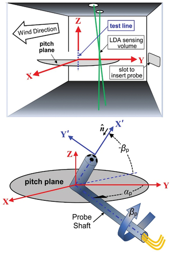Figure 6. TOP: Wind tunnel’s coordinate system. The probe’s port #1 remains on the dashed test line during calibration. The coordinate system’s origin is located 12 cm downstream from the LDA’s sensing volume. BOTTOM: Coordinate system for orienting a hemispherical pitot probe. The probe’s pitch angle αp is in the XY plane; it increases from zero as the probe’s shaft is rotated in the pitch plane from the Y-axis. The probe’s yaw angle βp increases when the probe’s shaft is rotated about its axis. The axes X′ and Y′ are attached to the probe.
