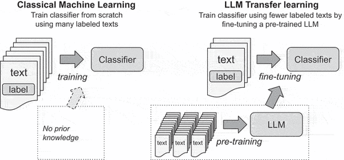 Figure 2. Classical machine learning versus LLM transfer learning.