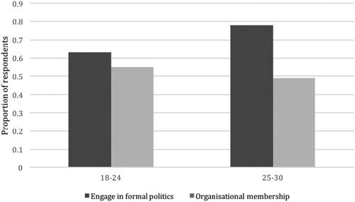 Figure 2. Proportion of respondents from different age group participating in formal politics compared to being members of organisations (Eurobarometer 375 Citation2013).