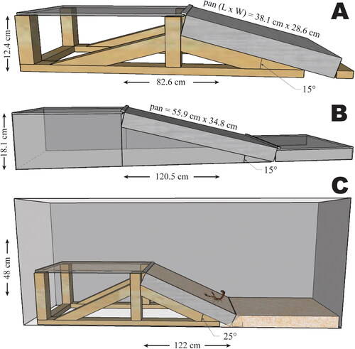 Figure 2. Drawings of some support structures used in spider, scorpion, and crayfish neoichnological experiments. Components were made out of wood or plexiglass, except for the aluminum pan holding the sand. (A) Drawing of the 15° angled wooden support structure made for dry/damp experiments (see C). (B) Drawing of the 15° angled plexiglass support structure for wet/subaqueous experiments (25° angled one not shown). (C) Drawing of the 25° angled wooden support structure, shown inside a dry aquarium.