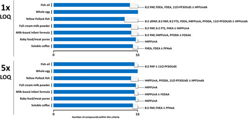 Figure 4. LC-MS/MS method performance at LOQ and 5xLOQ for the PFAS (PFOA, L-PFOS, PFNA and L-PFHxS are excluded) in food matrices by LC-MS/MS against criteria defined by the EU POPs criteria (EURL Citation2022).