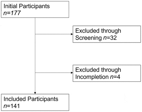 Figure 2. A flow chart summarizing the participants included in the study.