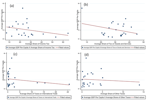 Figure 3. Plots of the average GDP per capita against (a) average share of income tax; (b) average share of tax on goods and services; (c) average share of taxes on international trade; (d) average share of other taxes for developed countries.