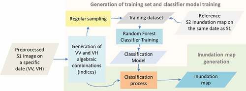 Figure 4. Schematic flow diagram of the area centric classification approach.