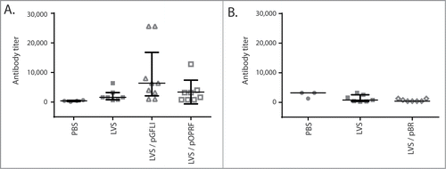 Figure 4. Antibody levels from mice immunized with recombinant F. tularensis LVS expressing P. aeruginosa proteins. Antibody levels from mice immunized with F. tularensis LVS, F. tularensis LVS / pBR, F. tularensis LVS / pGFLI, F. tularensis LVS / pOPRF, or PBS was determined by ELISA. Data points represent antibody titers from individual mice. Serum was extracted from mice on day 42 post-immunization. ELISA plates were coated with P. aeruginosa PA14 (A) or 1244 (B). Lines and error bars represent the medians and quartiles respectively. Antibody levels from mice immunized with LVS / pGFLI produced significant levels of antibodies specific for P. aerugionsa (P < 0.05) compared to mice treated with PBS.