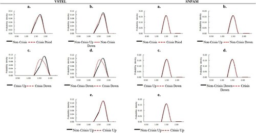 Figure 5. Sample distribution of SW statistics. This figure shows the distribution of the non-standardised statistics for Brownian motion given by Sw for VSTEL and SNPAM, which represent medium and small stocks respectively in the non-crisis periods and the crisis period. The table is obtained by computing the Sw, using values of k=2, α=2, and 1≤p≤1.75, taking into account asymmetry effects. The data sample ranges from January 1, 2005 to December 31, 2013, including 2,268 trading days. The intraday interval is five minutes. The crisis period considered in this paper is from July 19, 2007 to May 29, 2009.