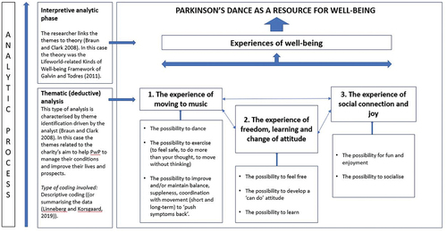 Figure 1. Parkinson`s dance as a resource for well-being.