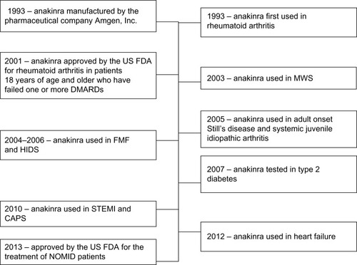 Figure 2 Timeline highlighting use of anakinra in various disease states.