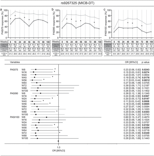 Figure 2. Association analysis between rs9267325 SNP and clinical response to secukinumab. Rs9267325 (MICB-DT_v2)-negative (SNP-NEG, gray line) patients reached a significant better response to secukinumab than positive patients (SNP-POS, dark gray line), in terms of achievement of PASI75 (A), PASI90 (B) and PASI100 (C), as evaluated by logistic regression analysis. The univariate logistic regression analysis is also summarized in the forest plot in the lower panel. The condition of good response to secukinumab is more likely to occur in the group of patients not carrying the allele, as indicated by the odds ratio (OR) < 1. Squares on the x-axis shows odd ratio (OR), squares indicate OR estimates for each observation point and the error bars represent 95% confidence interval (CI). *p value < 0.05 were considered significant and indicated in font bold