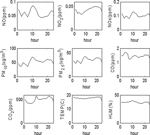 Figure 6. Patterns of concentrations of NO, NO2, NOx, PM10, PM2.5, CO, CO2, temperature, and humidity obtained with a sampling time of 1 hr.