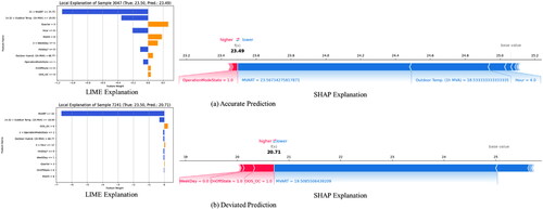 Fig. 12. Local explanations given by LIME and SHAP for the studied observations (accurate and deviated predictions of RT).