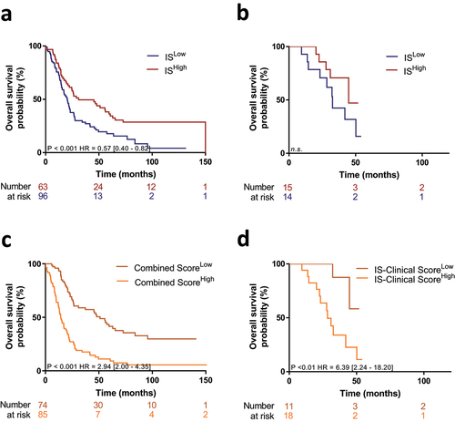 Figure 4. Combined score associating immune score and clinical score is associated with PDAC prognosis regardless of neoadjuvant or adjuvant chemotherapy.