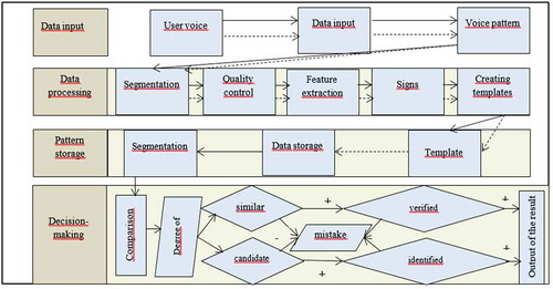 Figure 4. Structural scheme of the main components of voice identification systems