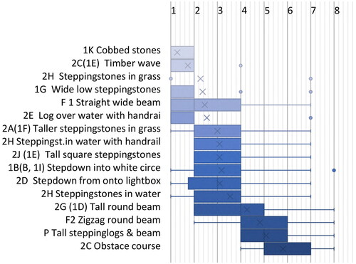 Figure 2. Level of difficulty of each route scored and ranked from 1 (easy) to 8 (hard).Graph by the authors.