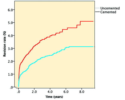 Figure 2. Crude cumulative revision rate of uncemented (n = 7,615) and cemented (n = 14,736) hemiarthroplasties in the Netherlands 2007–2016.