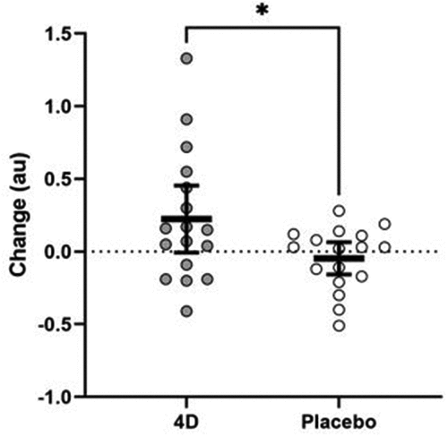 Figure 3. Changes in multiple object tracking speed following 4D and placebo supplementation. the thick black line depicts the mean, and the 95% confidence intervals is indicated by the end of the vertical error bar.