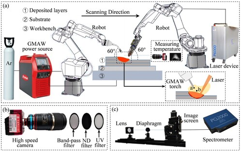 Figure 1. (a) Diagram of hybrid laser–GMAW-based DED; (b) High-speed photography system; (c) Spectral information acquisition system.