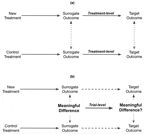 Figure 2. Illustrates the difference between surrogacy on the (a) treatment-level (for the control arm and experimental treatment arm, respectively) and (b) trial-level.