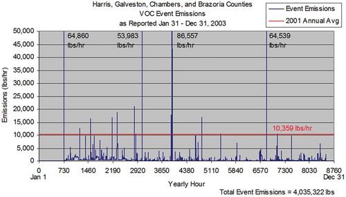 Figure 9. VOC emission events in the Houston-Galveston region. Data are shown for the first year of reporting by hour (8760 hr in a year); the horizontal red line shows the level of the annual average VOC emissions from all industrial sources in the Houston-Galveston region; multiple hours during the year include emission events where releases from a single facility exceed annual average emissions from all facilities in the region (Murphy and Allen, Citation2005).