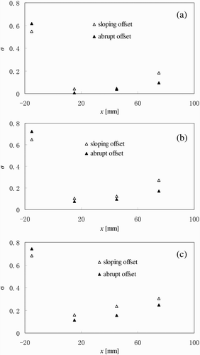 Figure 8 Comparison of cavitation number between 5 mm sloping and abrupt offsets for C [%] = (a) 2.3, (b) 6.0 and (c) 10.0