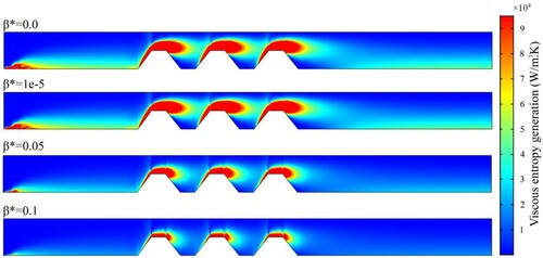 Figure 13. Distribution of viscous entropy generation for various β∗.