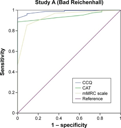 Figure 3 ROC curves (study A) for SGRQ cut point ≥20.Abbreviations: CAT, COPD Assessment Test; CCQ, Clinical COPD Questionnaire; mMRC, modified Medical Research Council; ROC, receiver-operating characteristic; SGRQ, St George’s Respiratory Questionnaire.